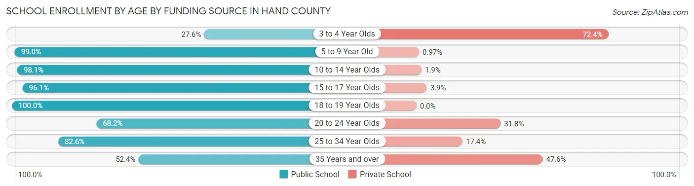 School Enrollment by Age by Funding Source in Hand County