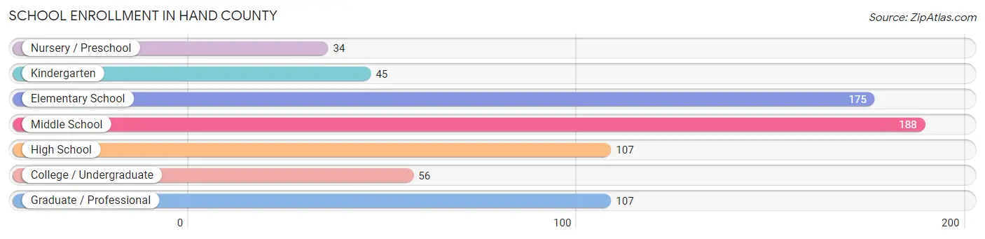 School Enrollment in Hand County