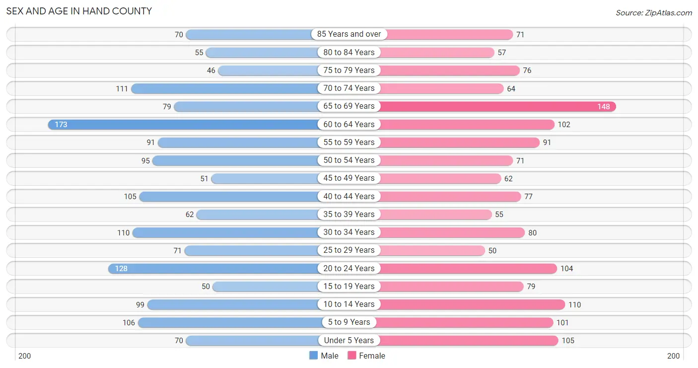 Sex and Age in Hand County