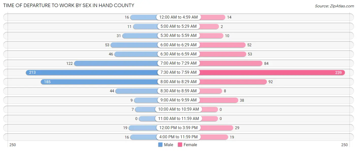 Time of Departure to Work by Sex in Hand County