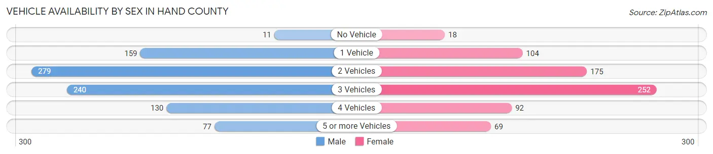 Vehicle Availability by Sex in Hand County