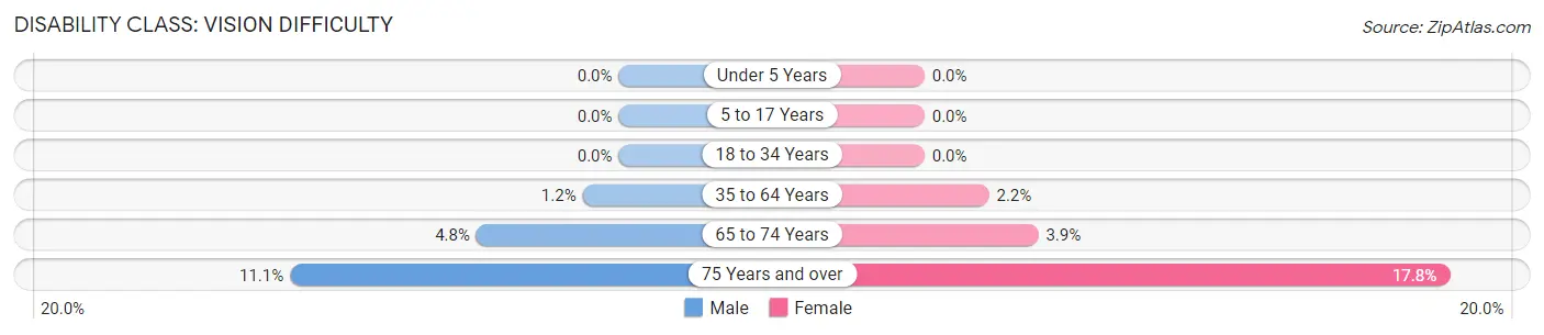 Disability in Hand County: <span>Vision Difficulty</span>