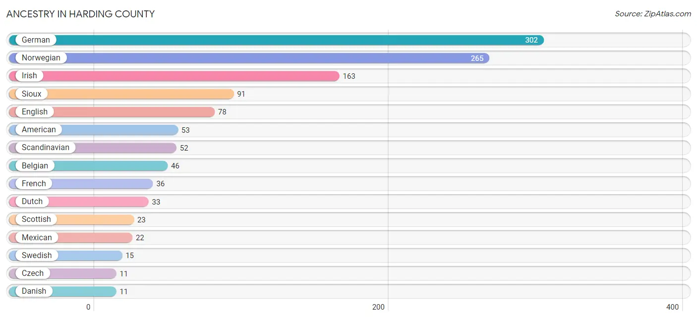 Ancestry in Harding County