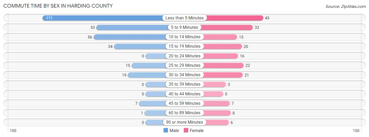 Commute Time by Sex in Harding County