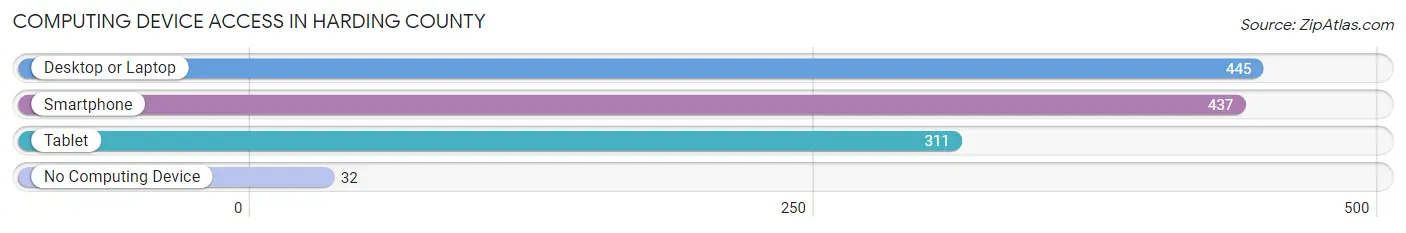 Computing Device Access in Harding County