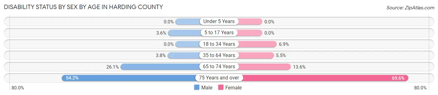 Disability Status by Sex by Age in Harding County