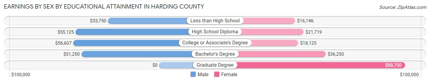 Earnings by Sex by Educational Attainment in Harding County