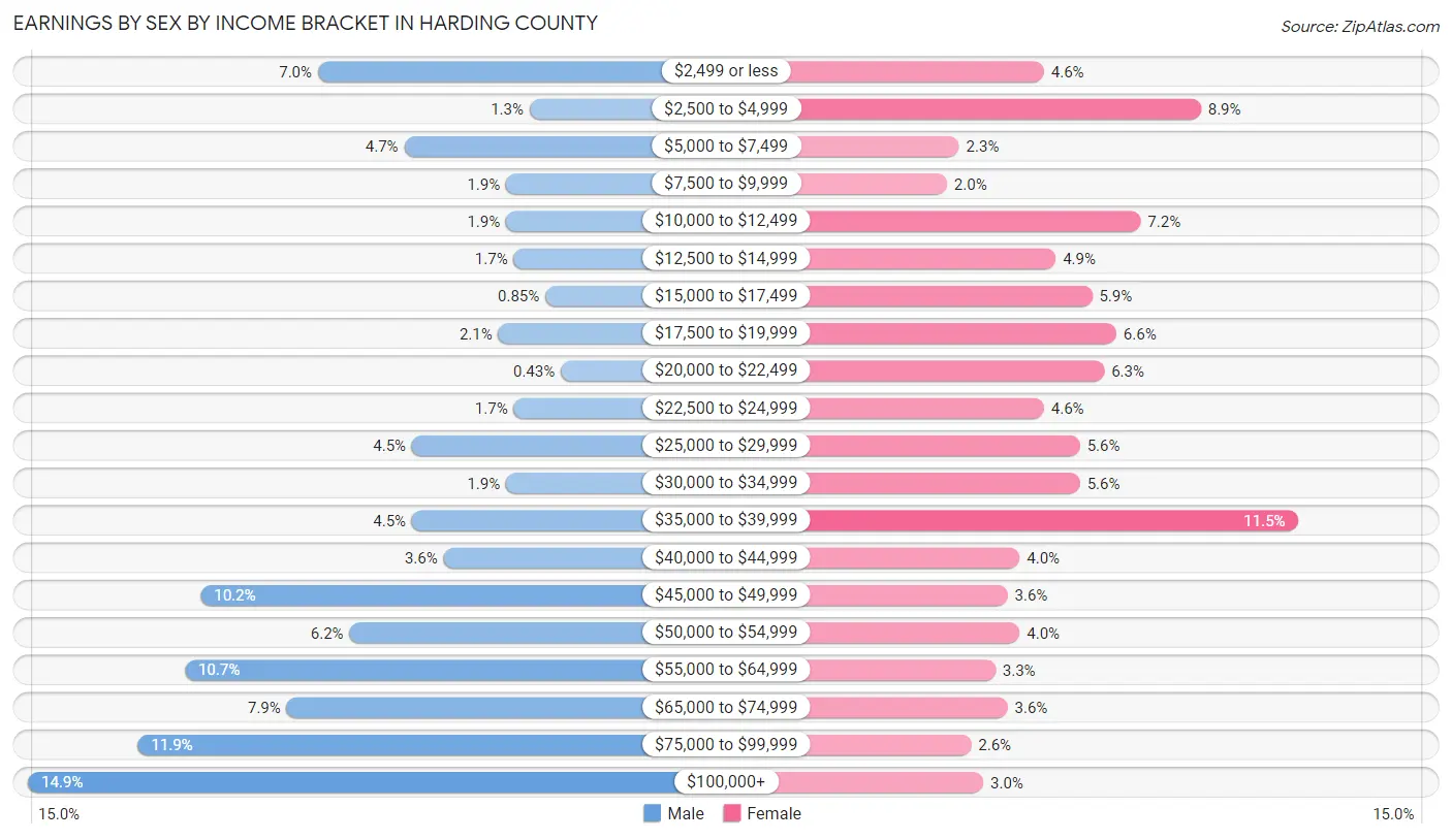 Earnings by Sex by Income Bracket in Harding County