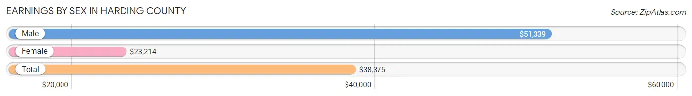 Earnings by Sex in Harding County