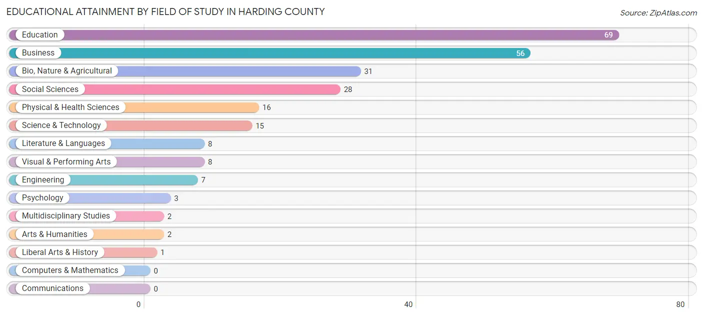 Educational Attainment by Field of Study in Harding County