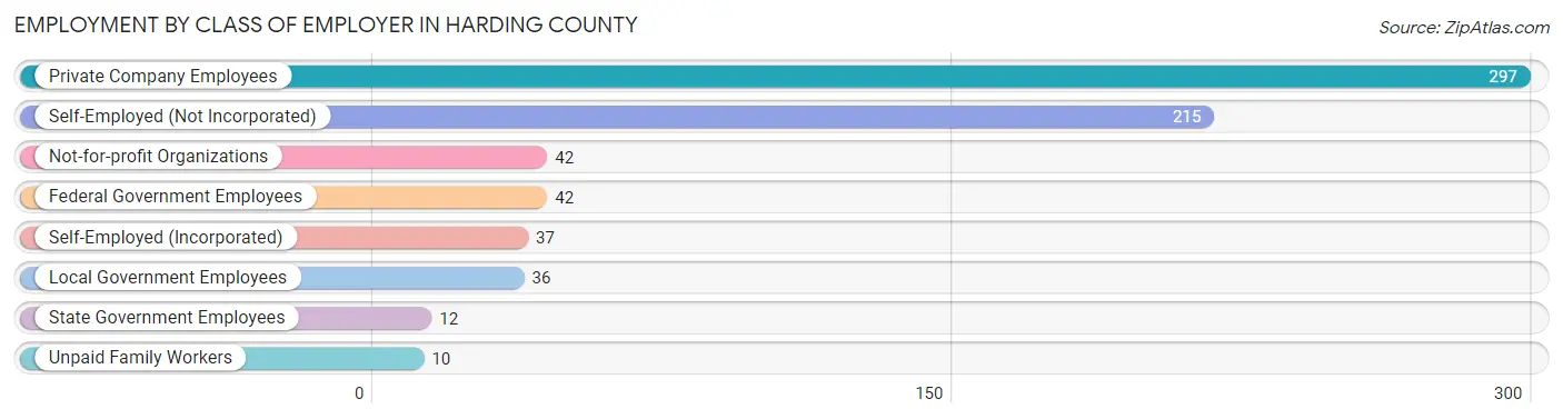 Employment by Class of Employer in Harding County