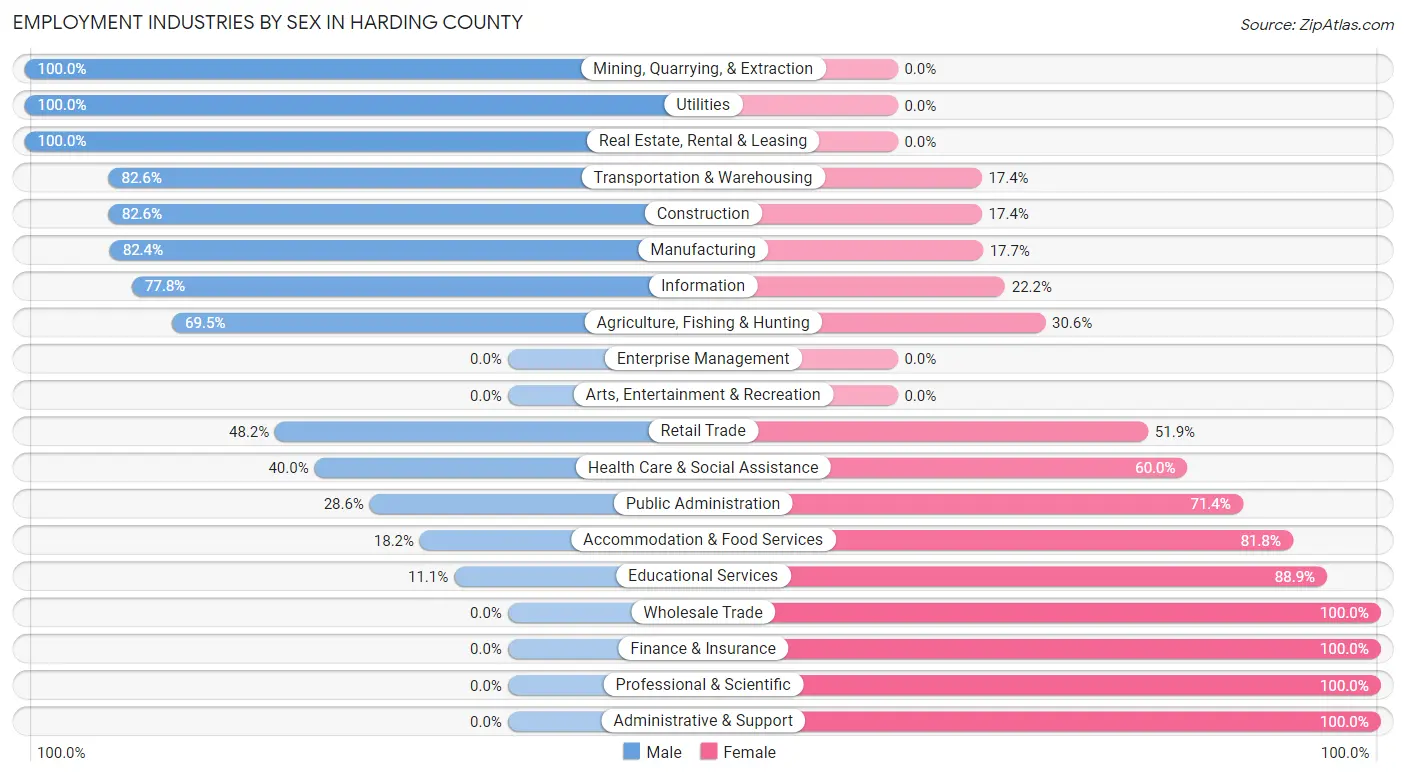 Employment Industries by Sex in Harding County