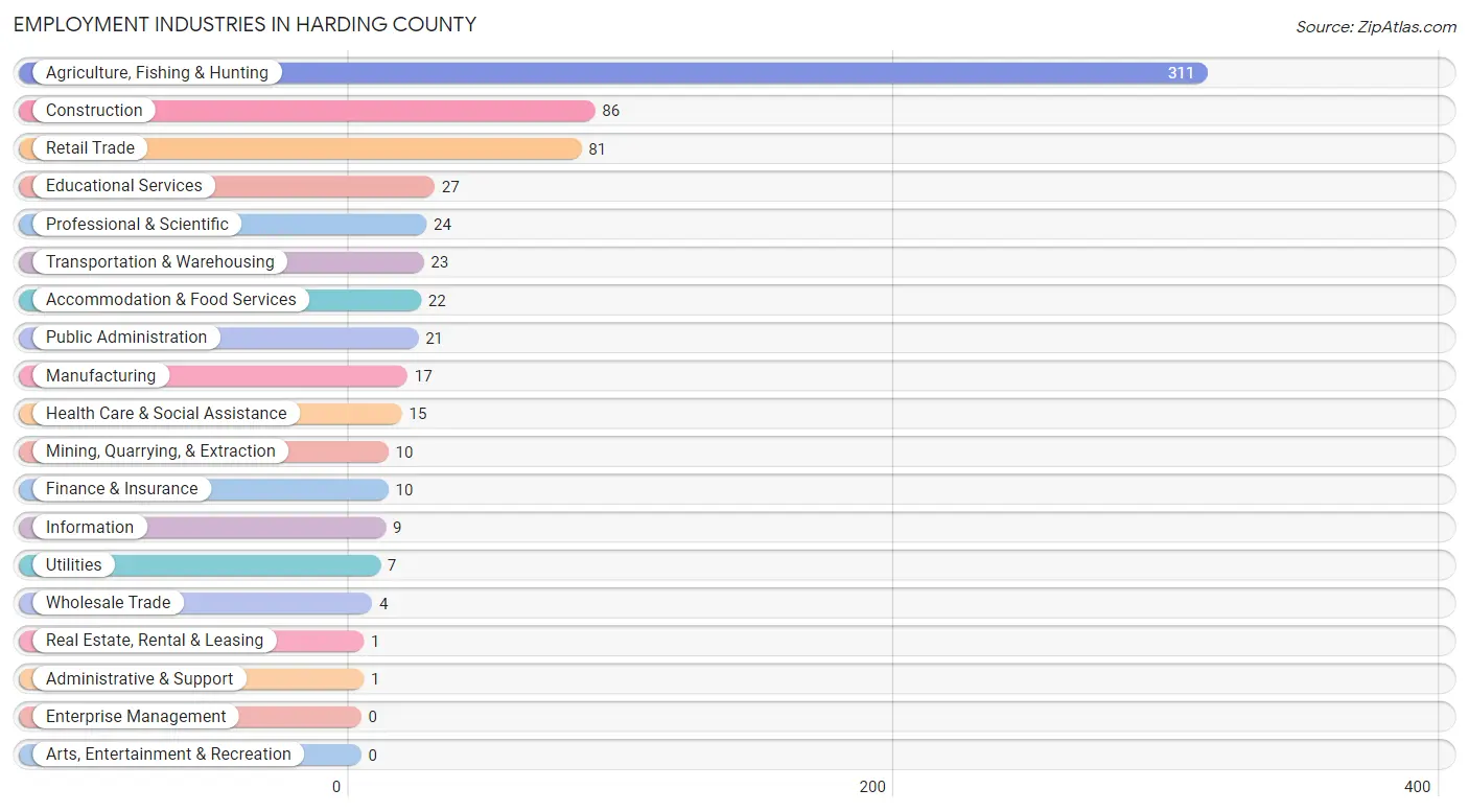 Employment Industries in Harding County