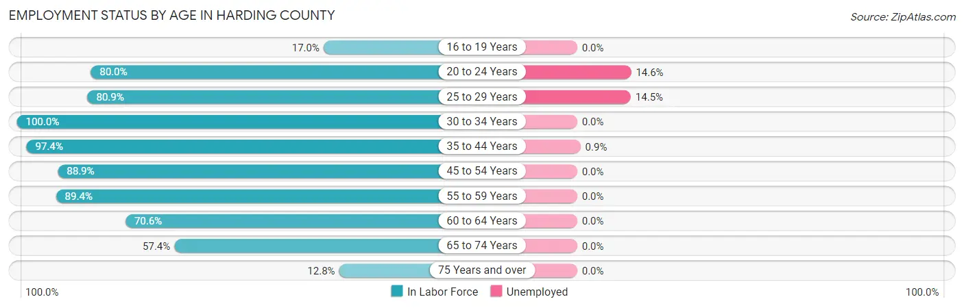 Employment Status by Age in Harding County