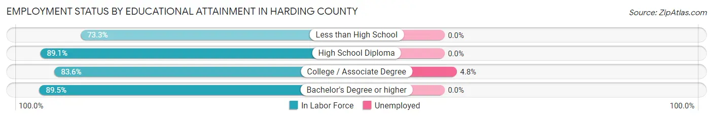 Employment Status by Educational Attainment in Harding County