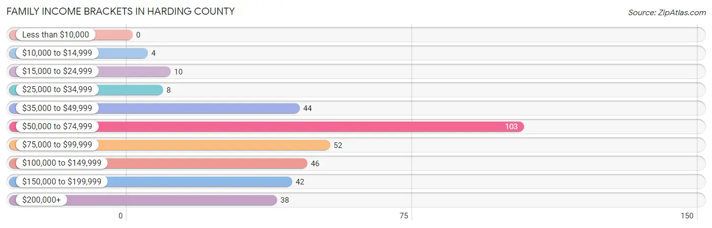 Family Income Brackets in Harding County