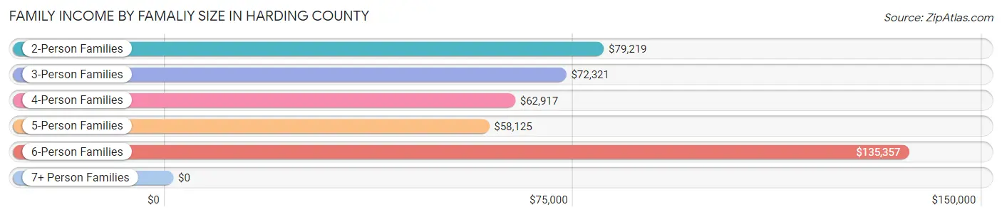 Family Income by Famaliy Size in Harding County