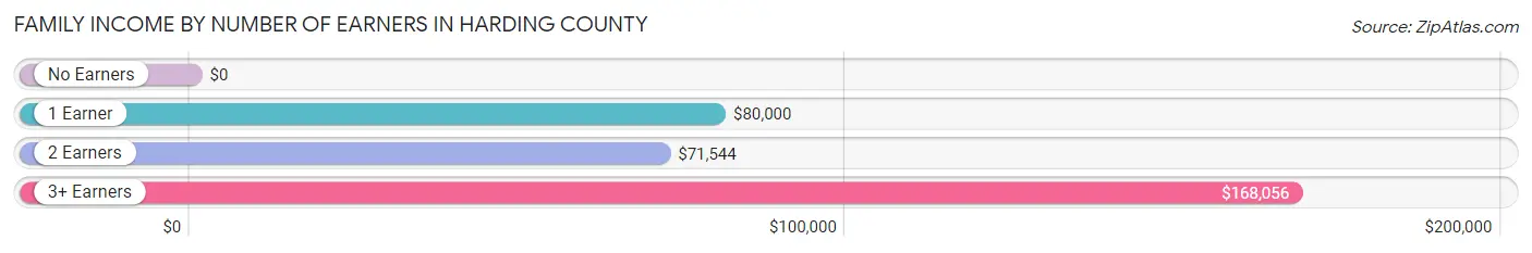 Family Income by Number of Earners in Harding County