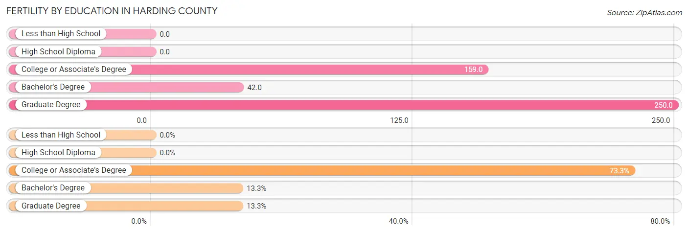 Female Fertility by Education Attainment in Harding County