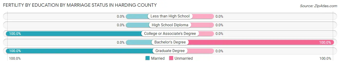 Female Fertility by Education by Marriage Status in Harding County