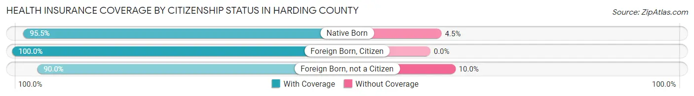 Health Insurance Coverage by Citizenship Status in Harding County