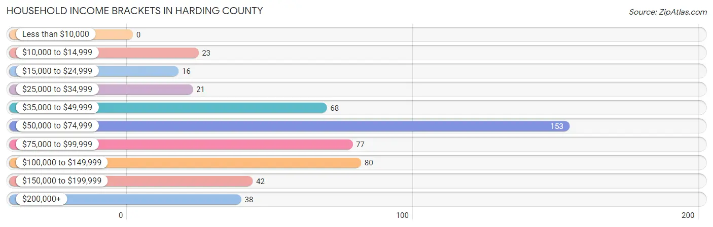 Household Income Brackets in Harding County