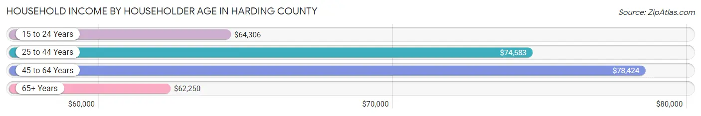 Household Income by Householder Age in Harding County