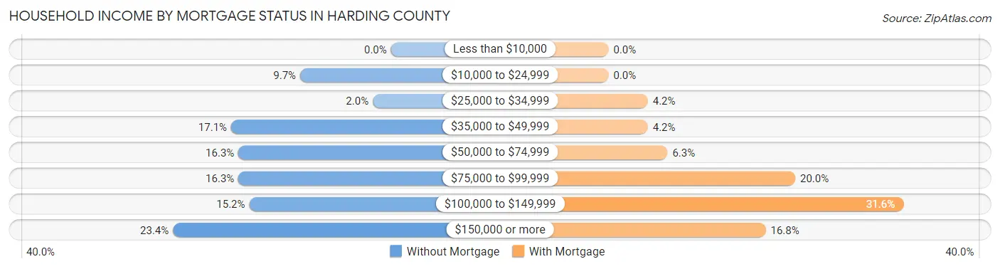 Household Income by Mortgage Status in Harding County