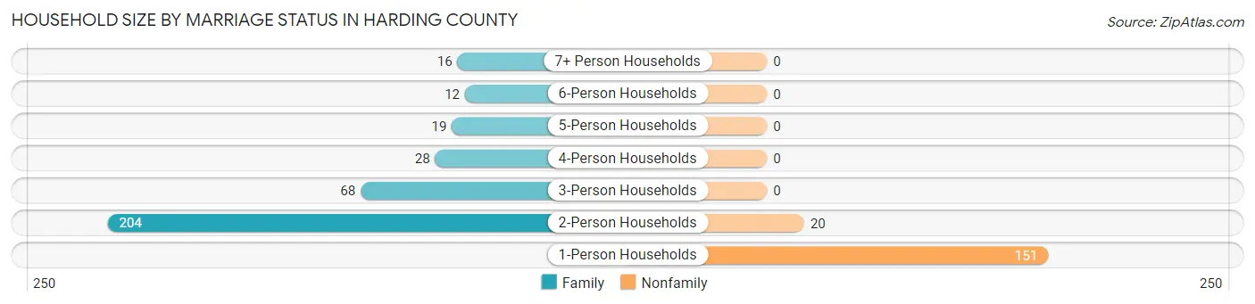 Household Size by Marriage Status in Harding County