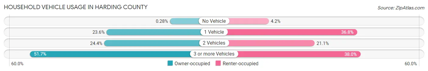 Household Vehicle Usage in Harding County