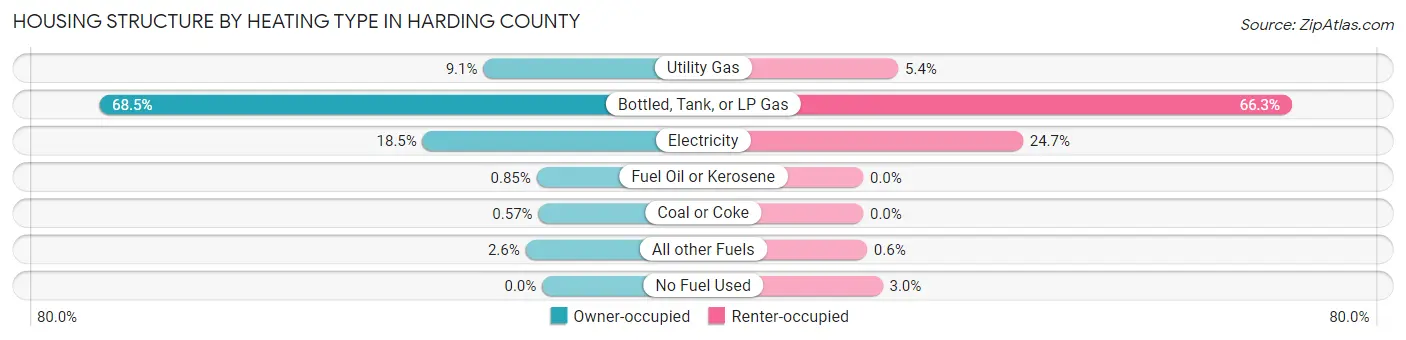 Housing Structure by Heating Type in Harding County