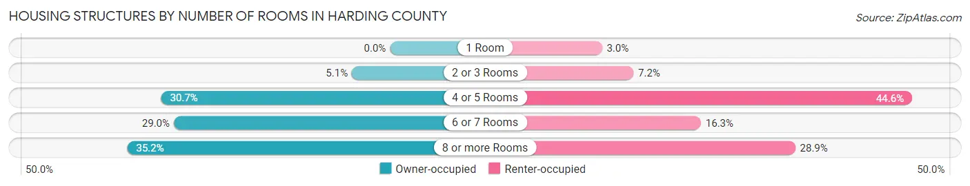 Housing Structures by Number of Rooms in Harding County