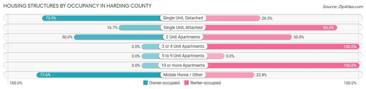 Housing Structures by Occupancy in Harding County