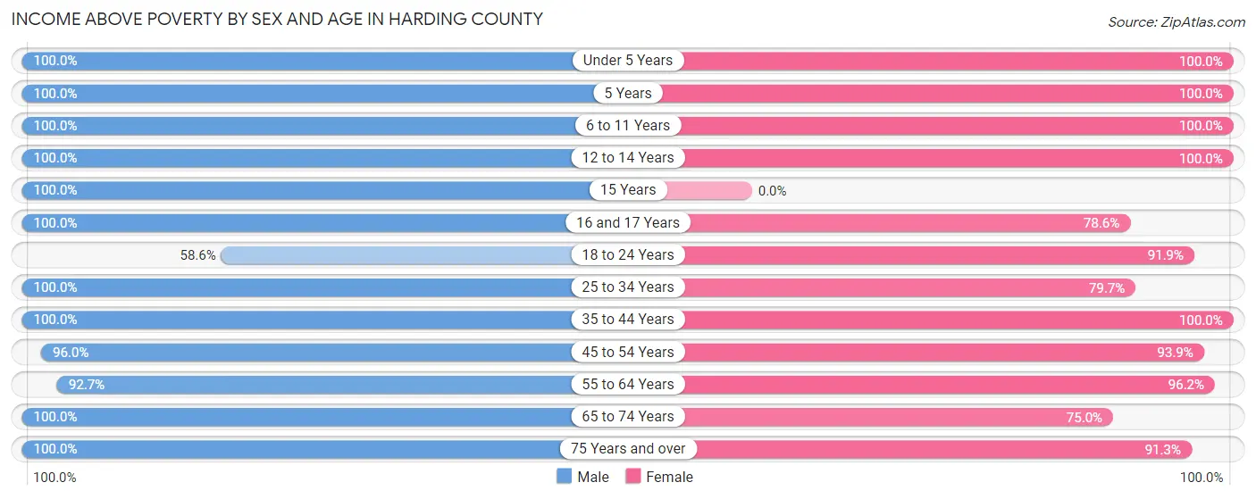 Income Above Poverty by Sex and Age in Harding County