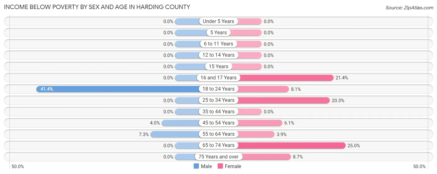 Income Below Poverty by Sex and Age in Harding County