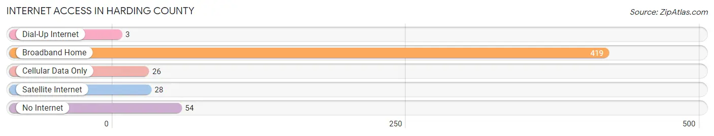 Internet Access in Harding County