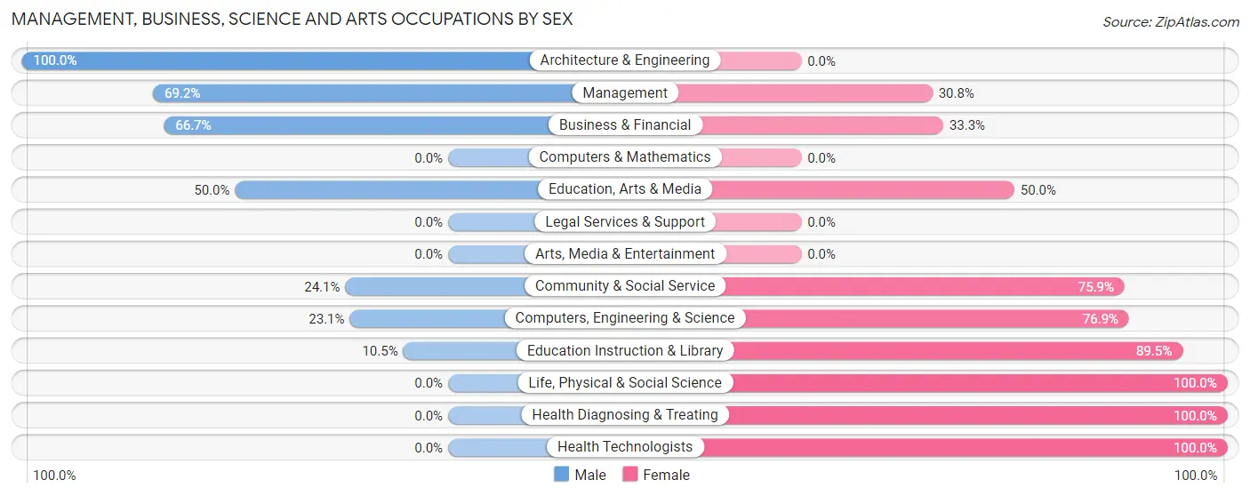 Management, Business, Science and Arts Occupations by Sex in Harding County