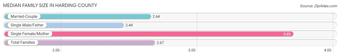 Median Family Size in Harding County