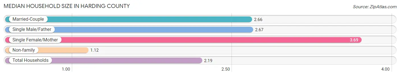 Median Household Size in Harding County