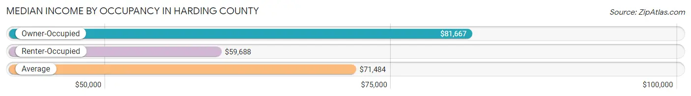 Median Income by Occupancy in Harding County