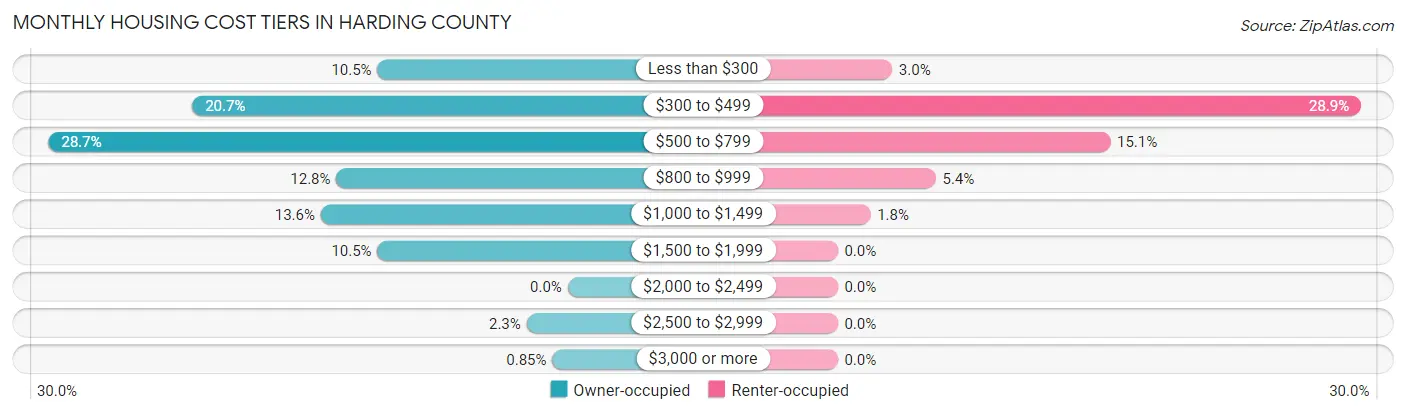 Monthly Housing Cost Tiers in Harding County