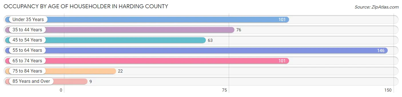 Occupancy by Age of Householder in Harding County