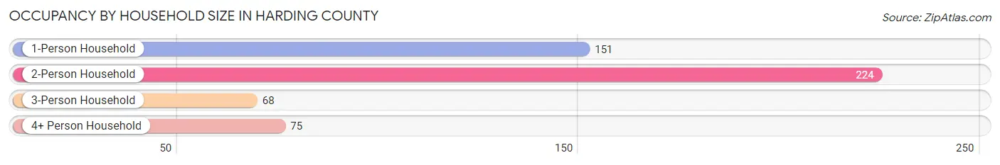 Occupancy by Household Size in Harding County