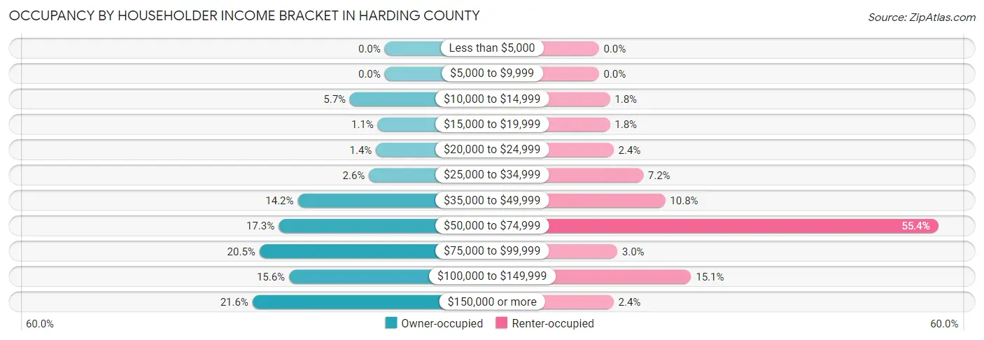 Occupancy by Householder Income Bracket in Harding County