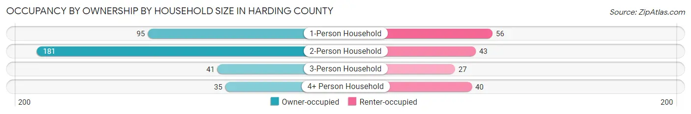 Occupancy by Ownership by Household Size in Harding County