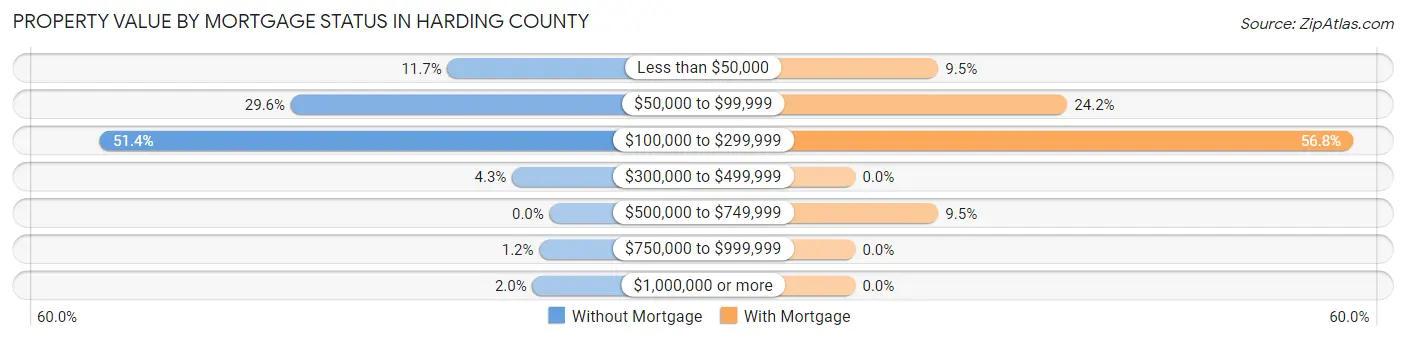 Property Value by Mortgage Status in Harding County