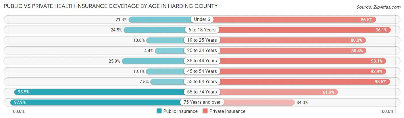 Public vs Private Health Insurance Coverage by Age in Harding County