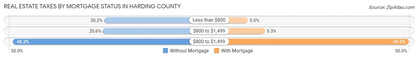 Real Estate Taxes by Mortgage Status in Harding County