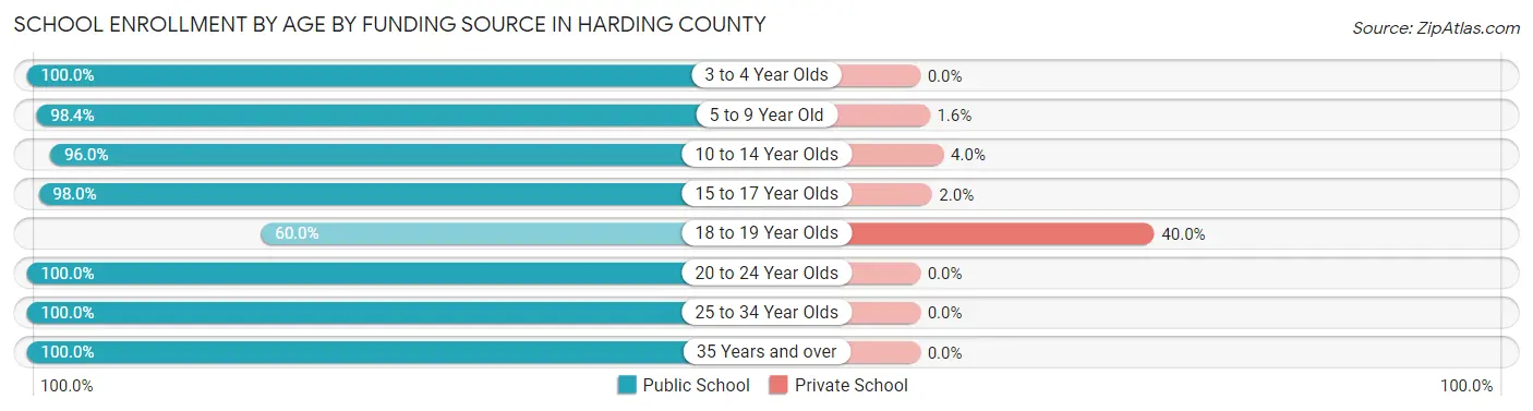 School Enrollment by Age by Funding Source in Harding County