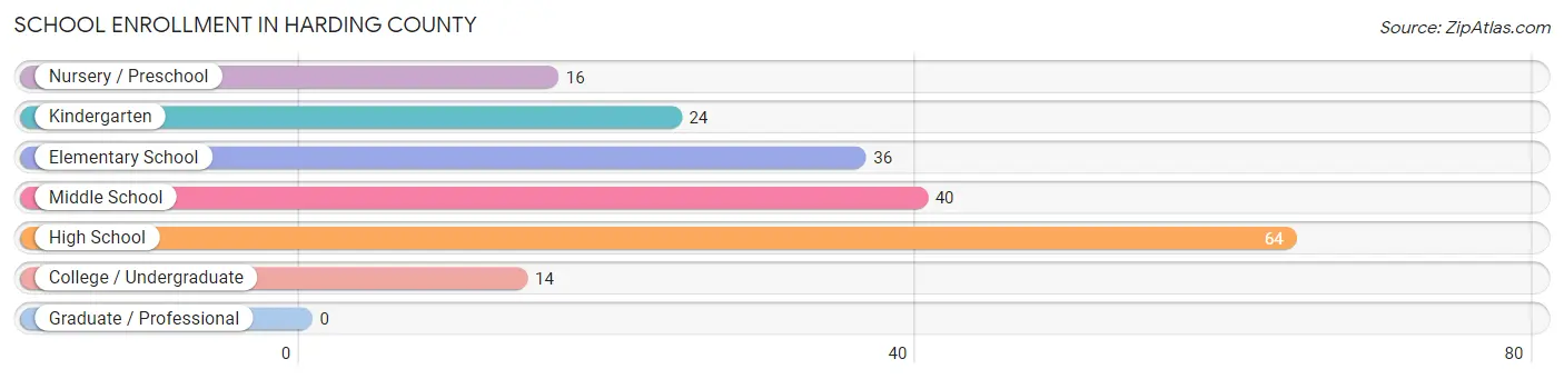 School Enrollment in Harding County